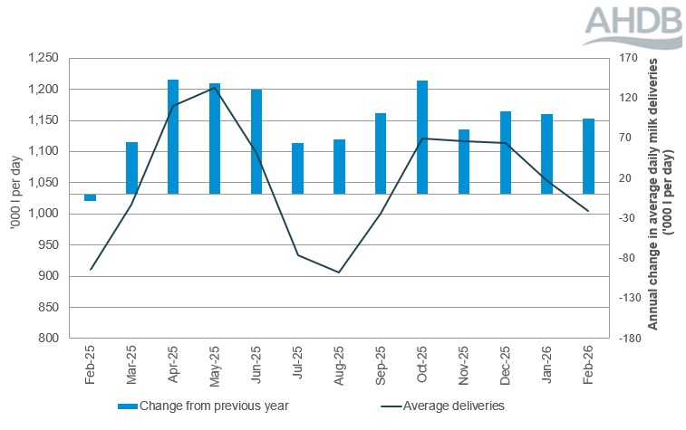 Line graph of monthly GB organic milk production and a bar chart of year on year change over a year.